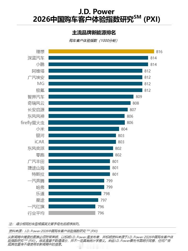 克总评车：J.D. Power最新报告，新能源客户的口碑代价竟是油车3倍存量竞争