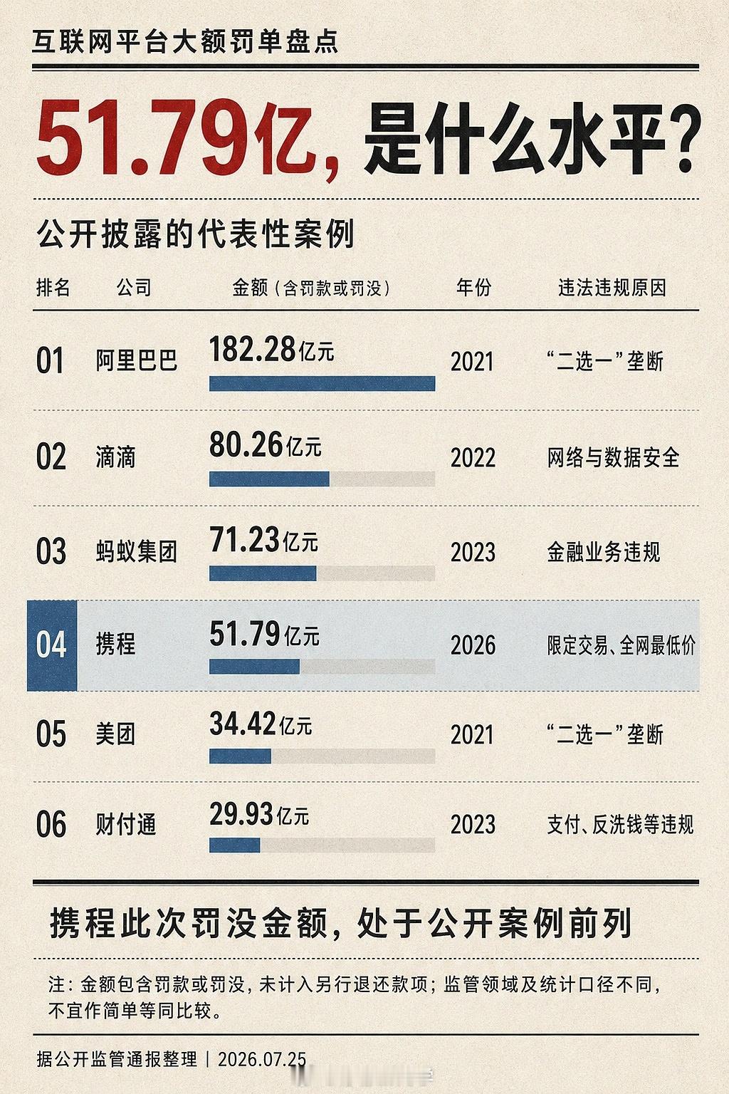 携程全员信曝光据说这次携程被罚，黑钻会员待遇降低，年终奖也打折了？携程被罚51.