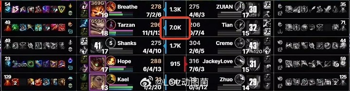 英雄联盟 打野位上的史无前例？Tian单局最大落后Tarzan高达7K经济 LP