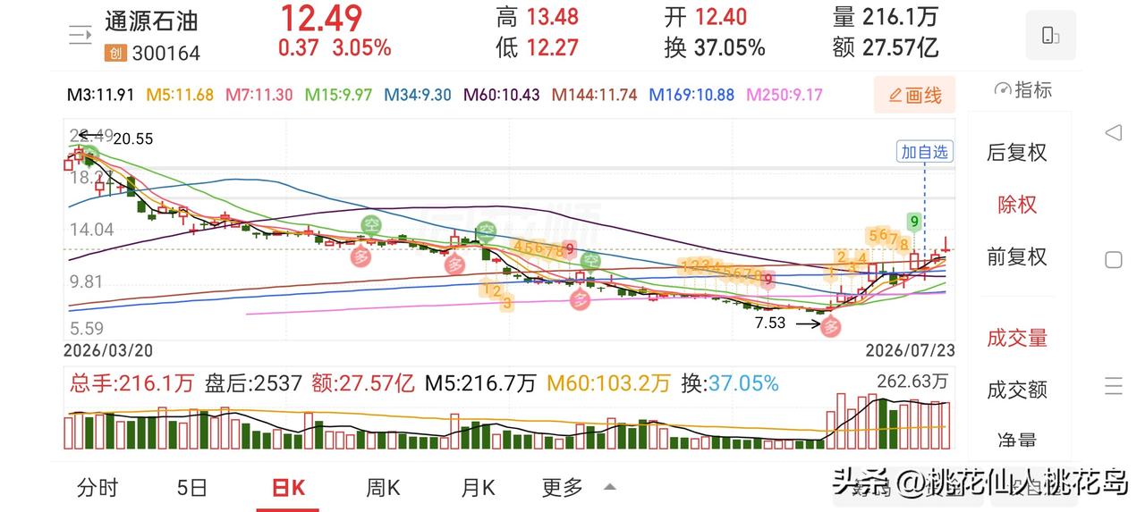 牛眼看市场——原油暴涨
 
原油暴涨7.15％，这个涨幅真不小
 
一、原油暴涨
