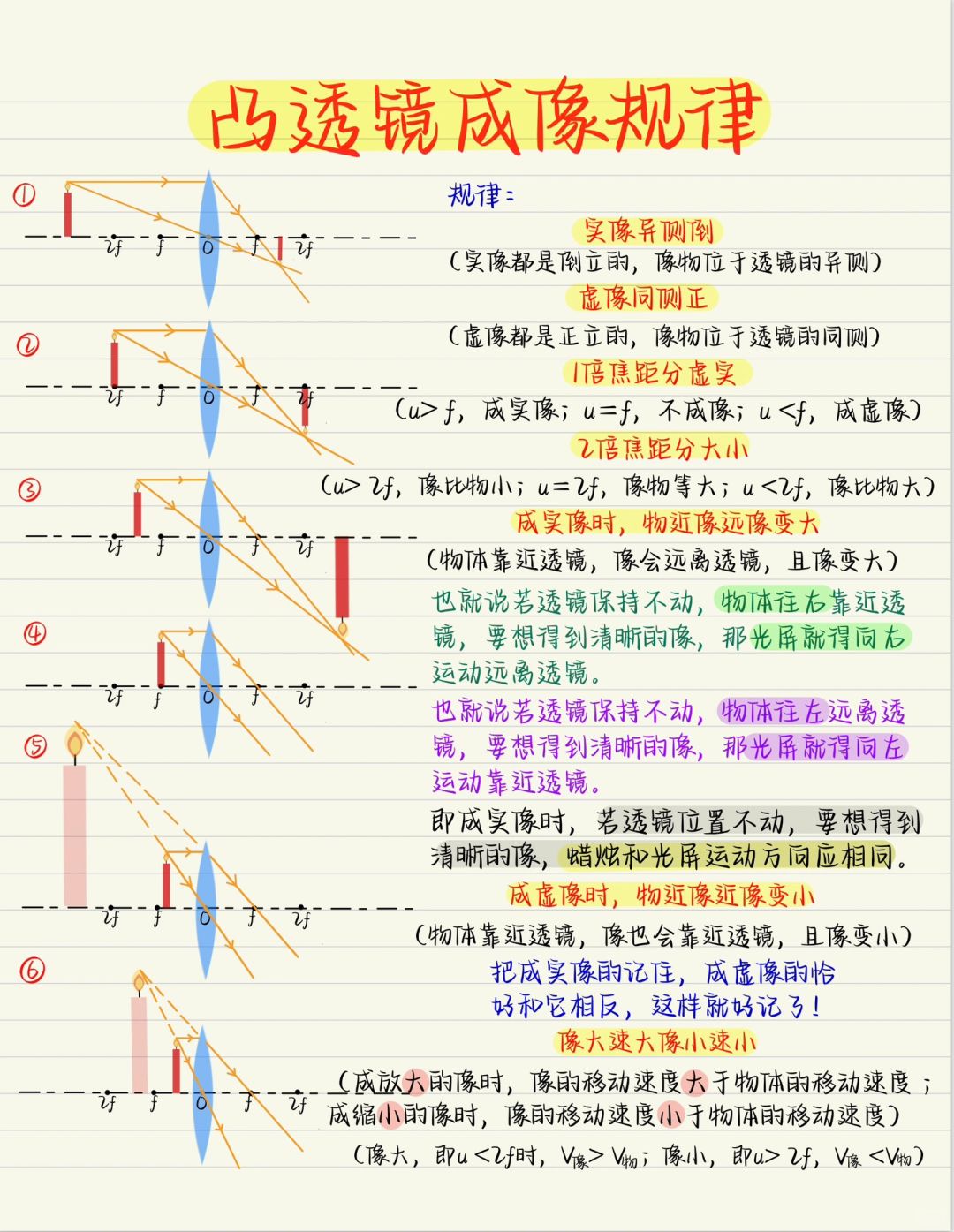 八上物理：凸透镜成像规律