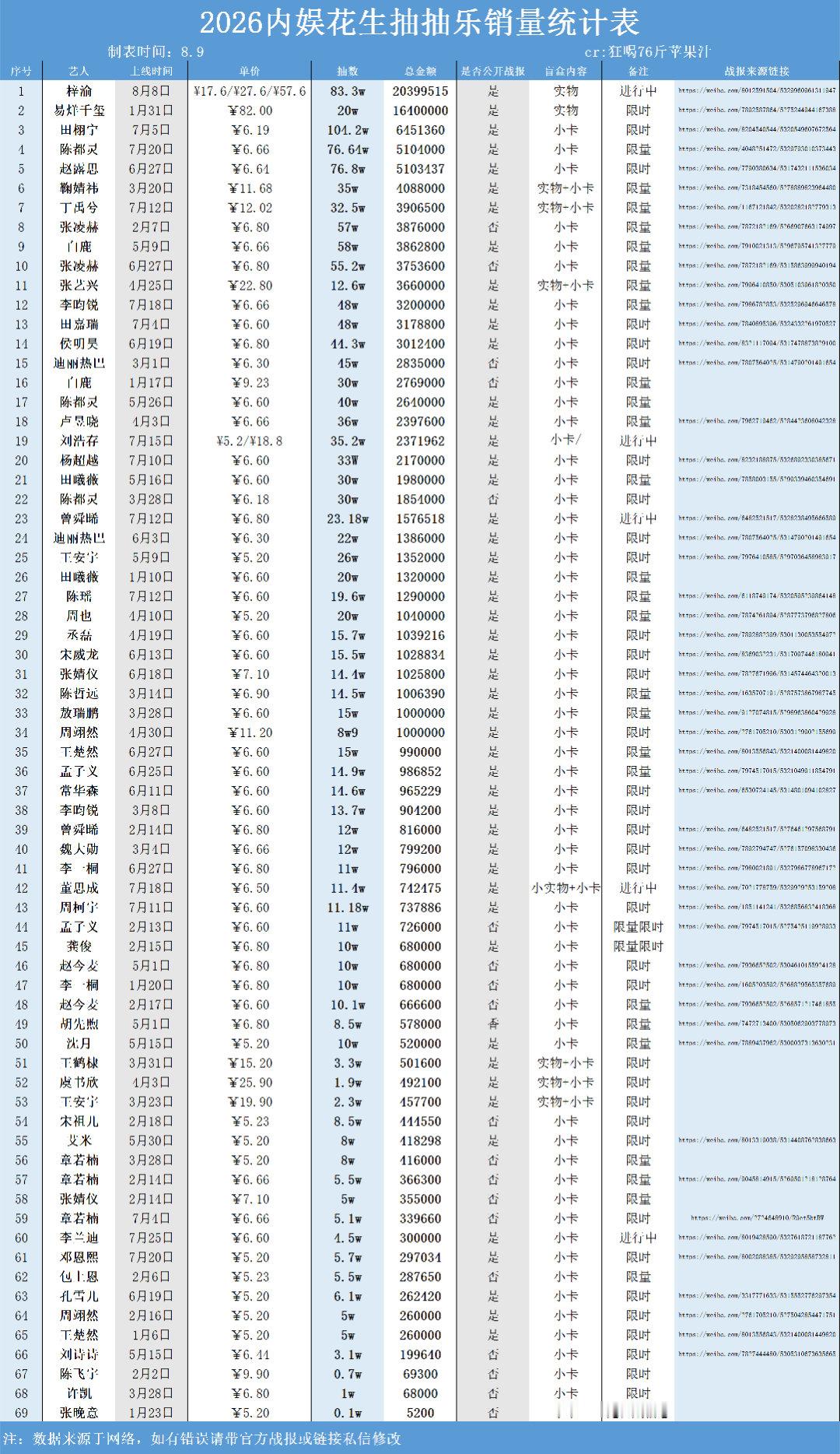 内娱抽抽乐销量排名 