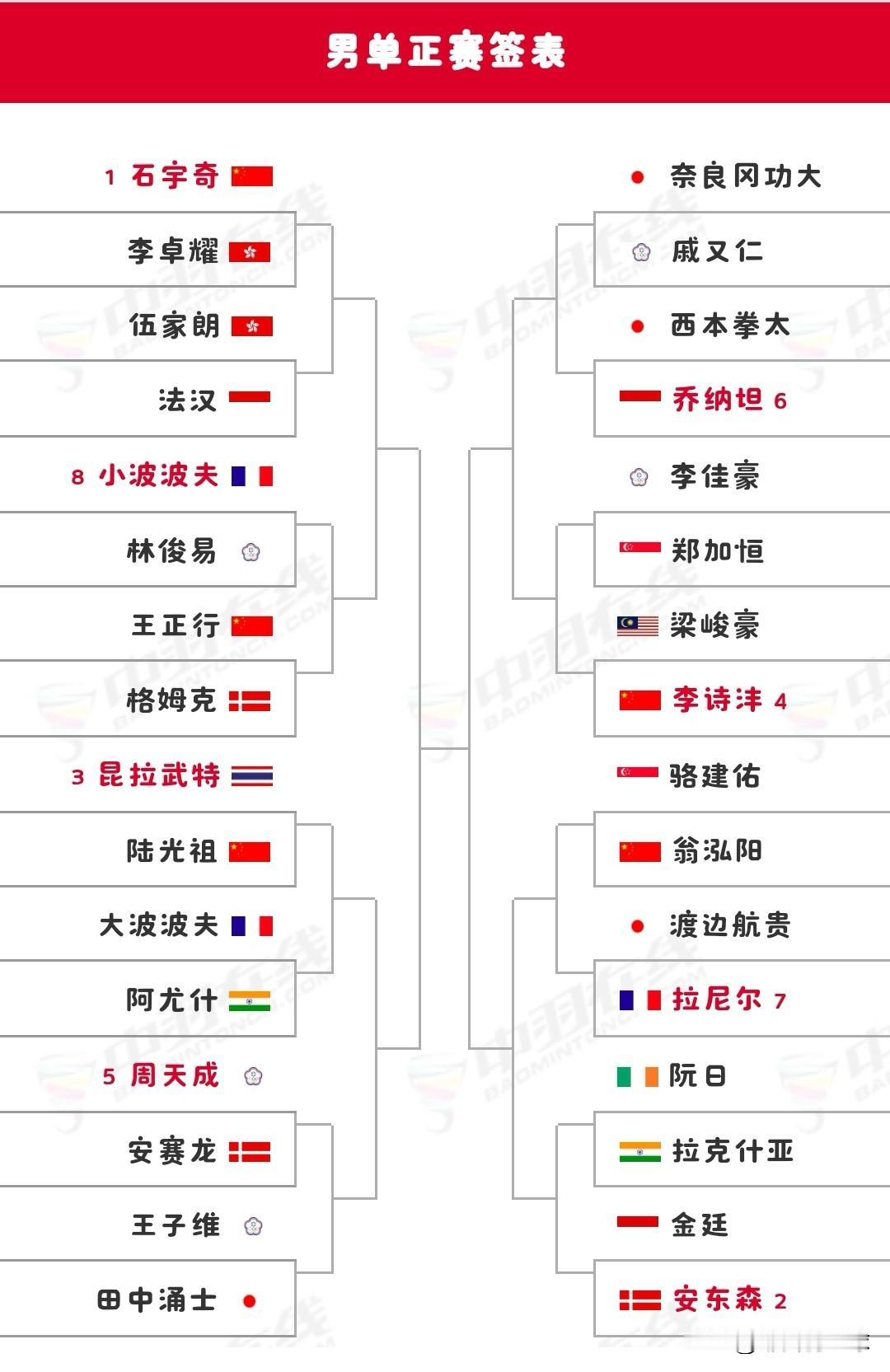 2025年丹麦羽毛球公开赛明日开赛

明日（10月14日），超级750级别的20
