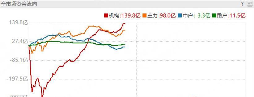 市场上攻意向还是有的，还是要做好风险准备，下午看资金怎么走？ 