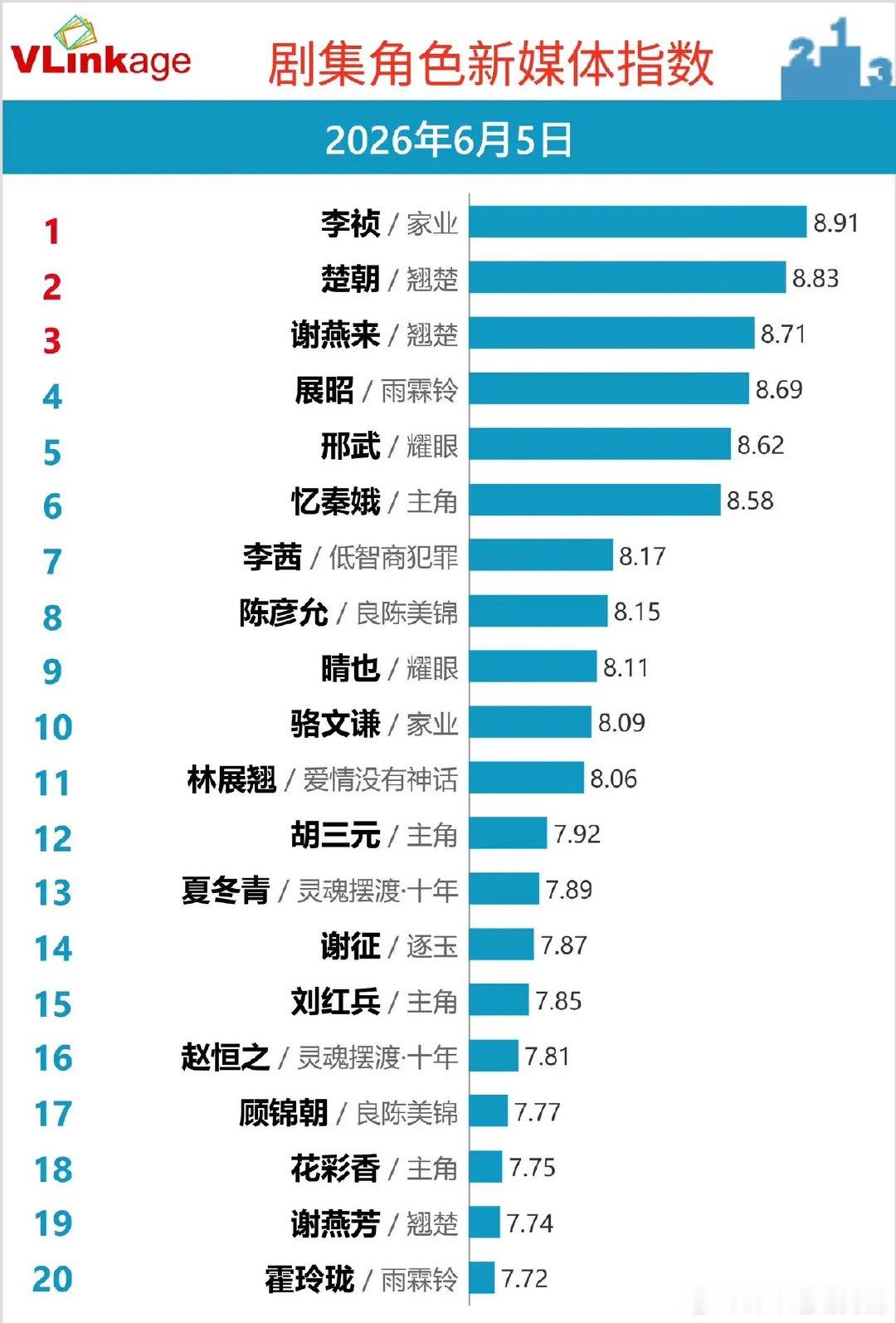 剧集角色新媒体指数，多部热播剧霸榜榜单6月5日Vlinkage剧集角色新媒体榜单