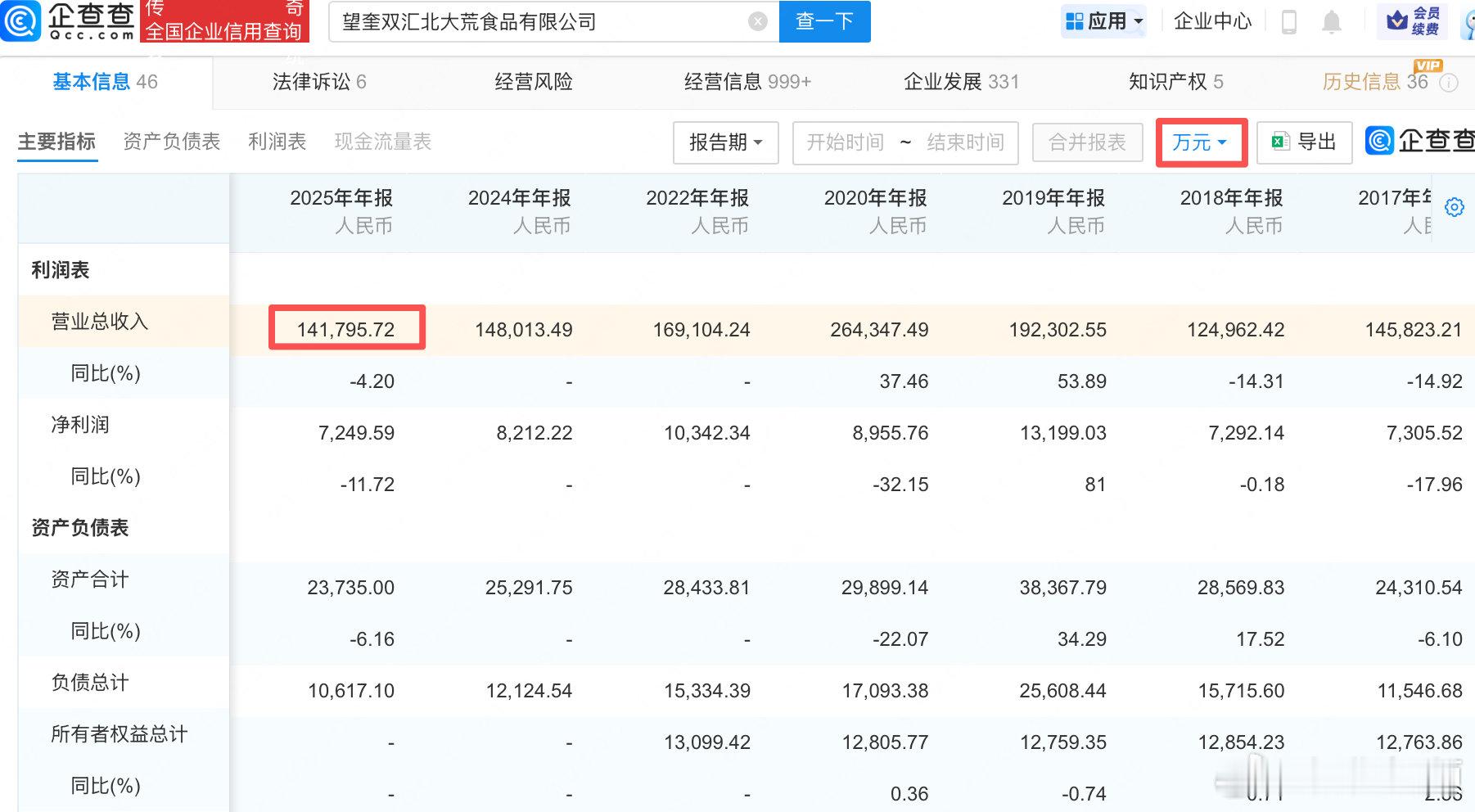 【双汇抗生素超标公司去年营收14亿】双汇旗下90家分公司88家已吊注销5月28日