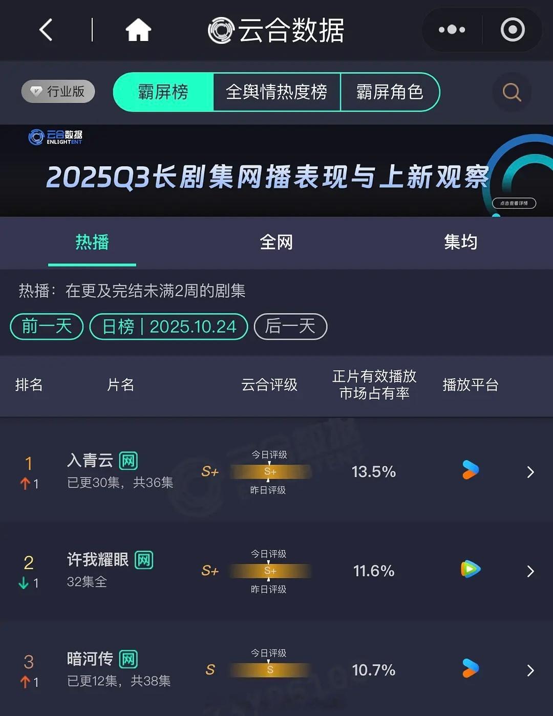 昨日云合 龚俊暗河传10.7% 罗云熙水龙吟4.2% ​​​