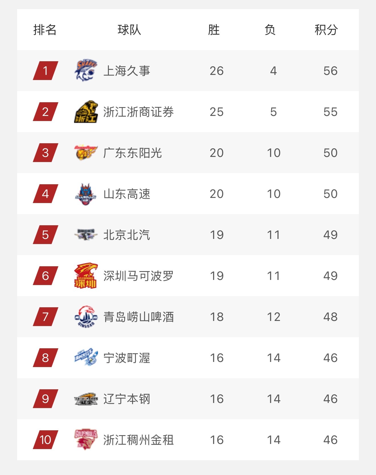 第30轮结束，上海男篮成为第一支锁定季后赛的球队，他们目前已经11连胜。距离本赛