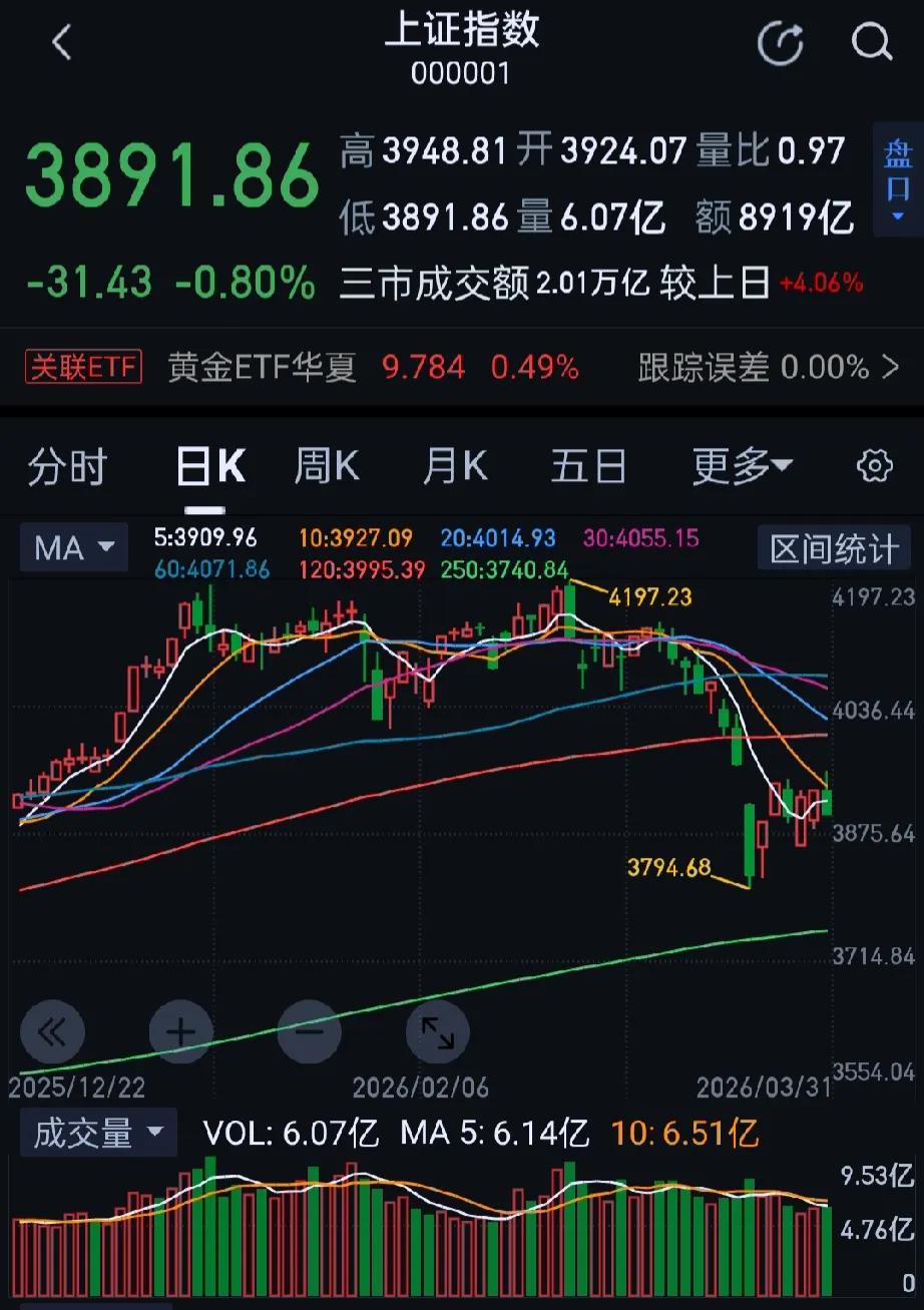 今日大A三大指数全天冲高回落集体收跌。收盘沪指跌0.80%，深证成指跌1.81%