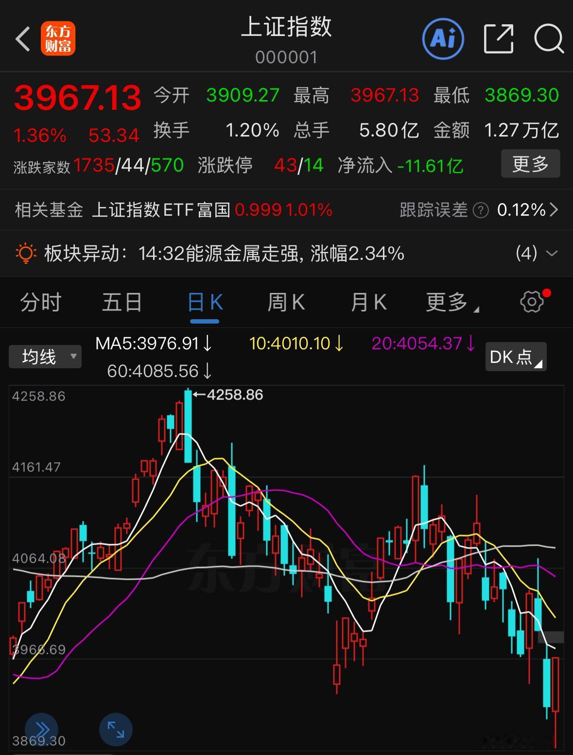 今天大盘走出强势反转行情，明天市场该如何预判？
现在盘面资金洗盘的手法十分老道，