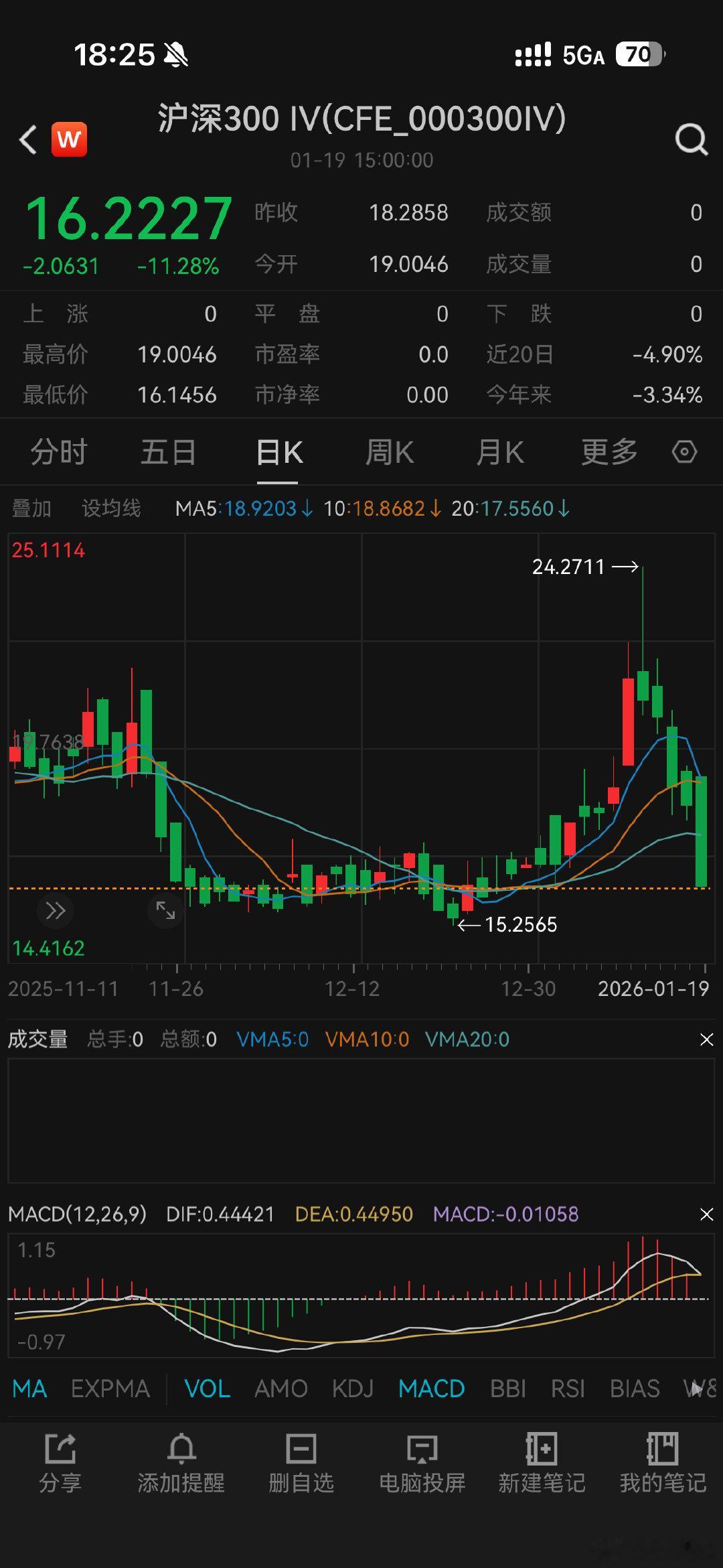 “十四五”时期，市场韧性进一步增强，上证综指年化波动率15.9%，较“十三五”下