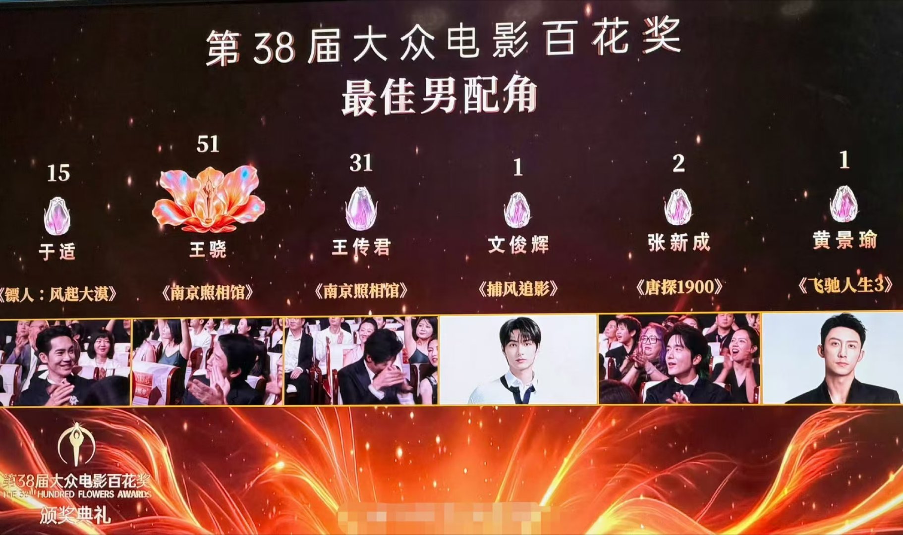 王传君好遗憾王传君得票第二 差一点就是王传君了。得票第二这个结果出来，很多人替他