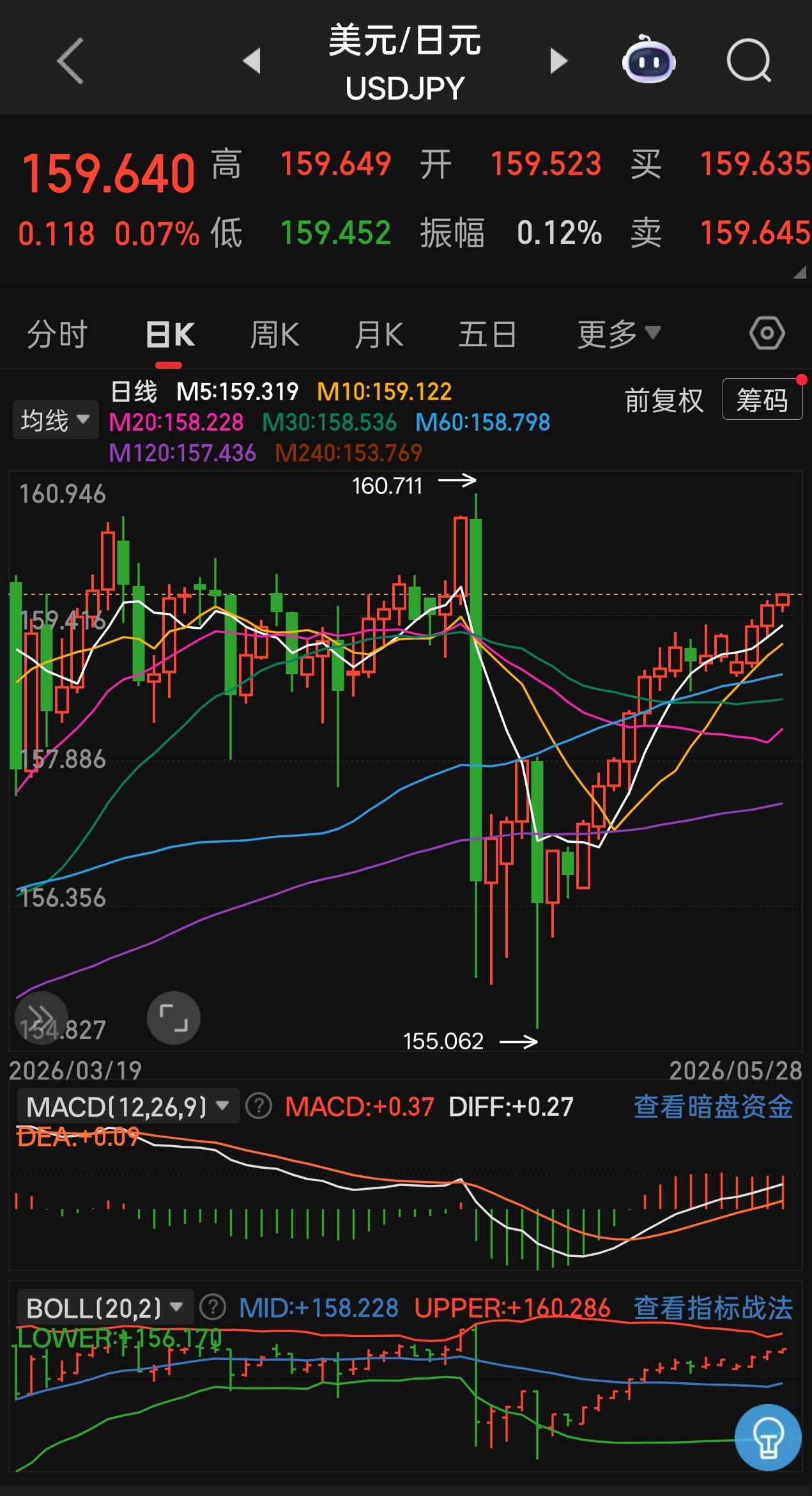 日本央行花费了350亿美元外汇干预汇率，使得日元汇率从160暴力拉升至156，拉