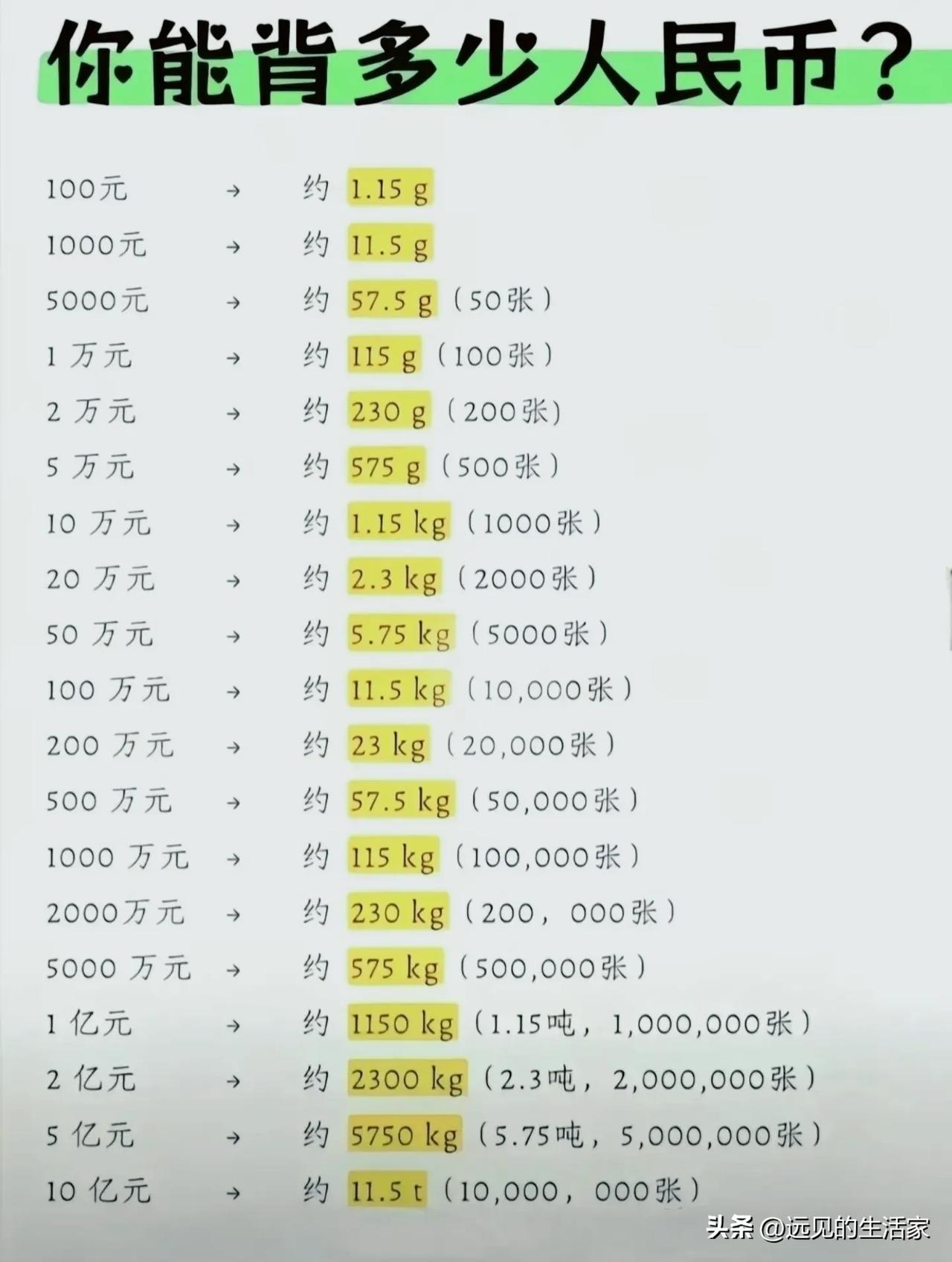 一张百元钞1.15克，算完才懂：普通人一辈子都扛不动1个亿！
 
刷到这张人民币