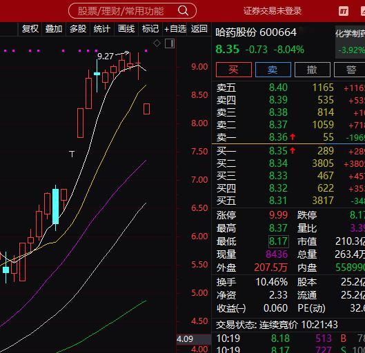 哈药股份今天就回流太猛了这个药里面资金还是很多继续等药崩盘家人们 
