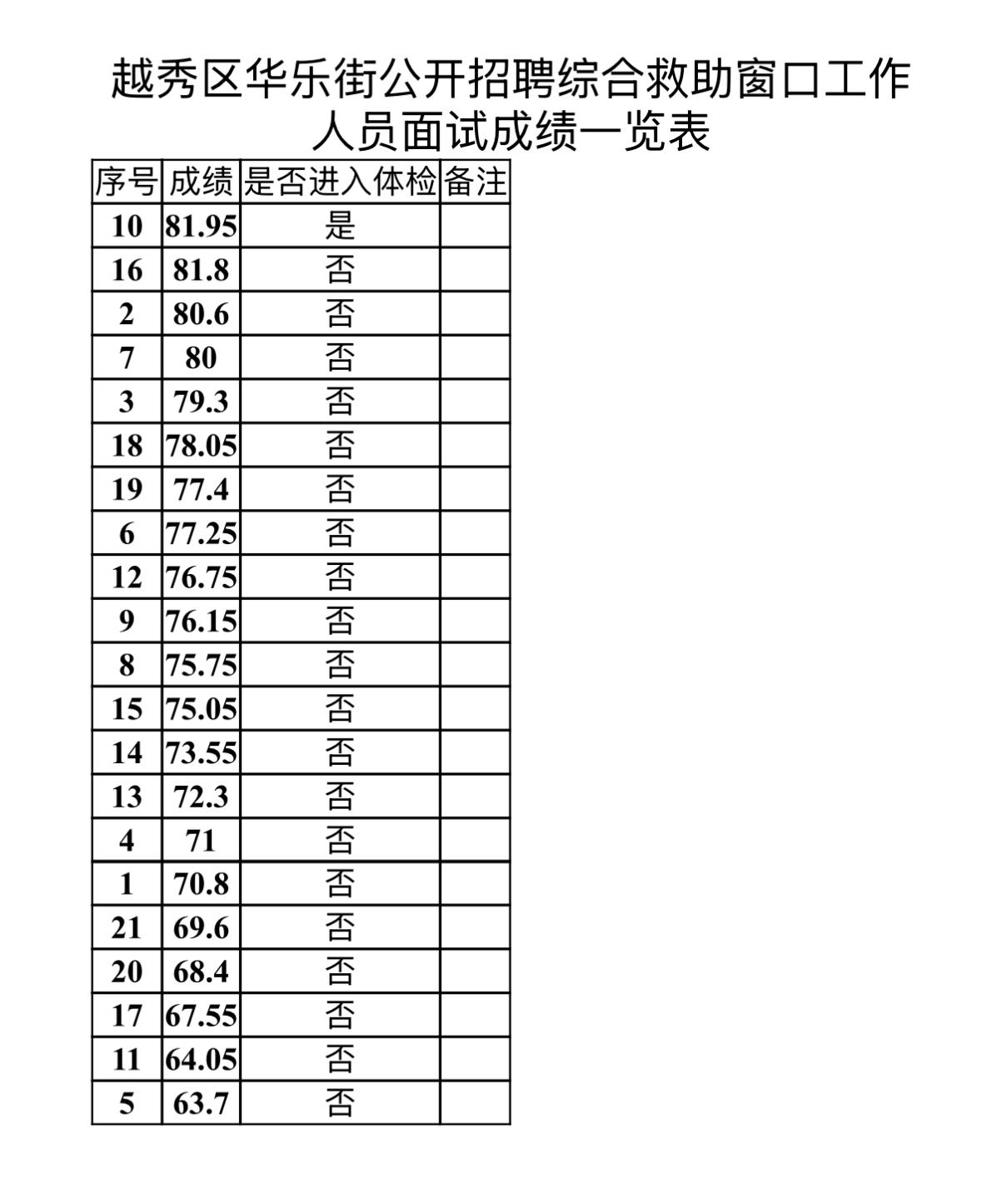 【广东广州】越秀区华乐街公开招聘综合救助窗口工作人员面试成绩公示发布！
按照《越