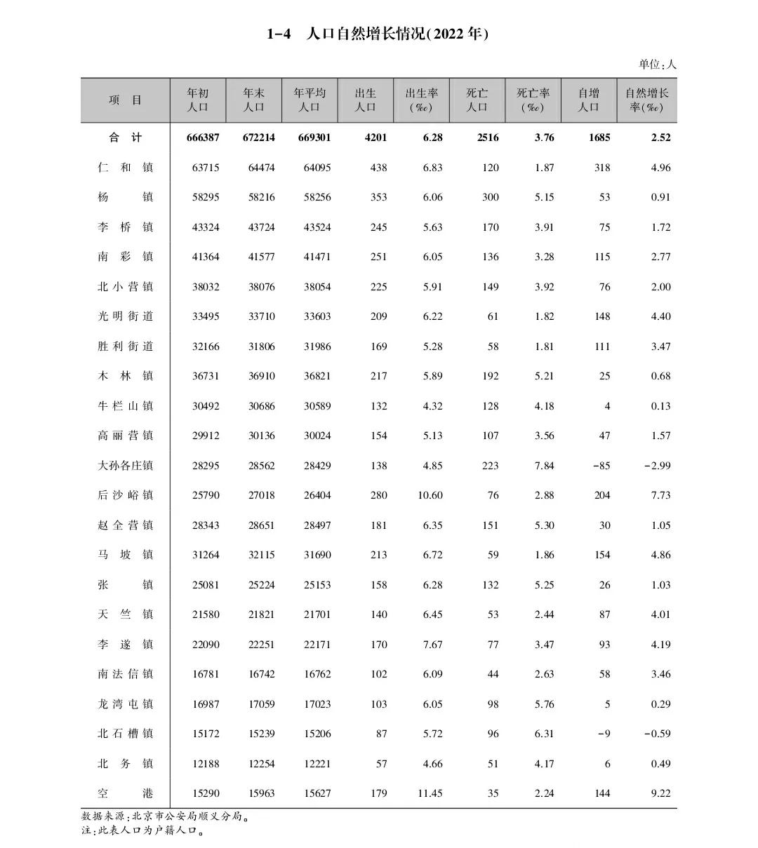 北京市顺义区各街镇(地区)2022年户籍人口详细数据。石园街道、旺泉街道户籍人口