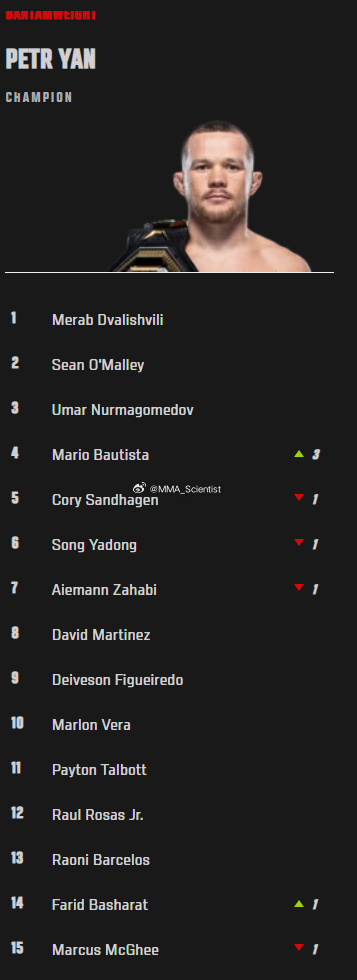 UFC 329赛后，媒体排名更新雏量级：马里奥·巴蒂斯塔(Mario Bauti