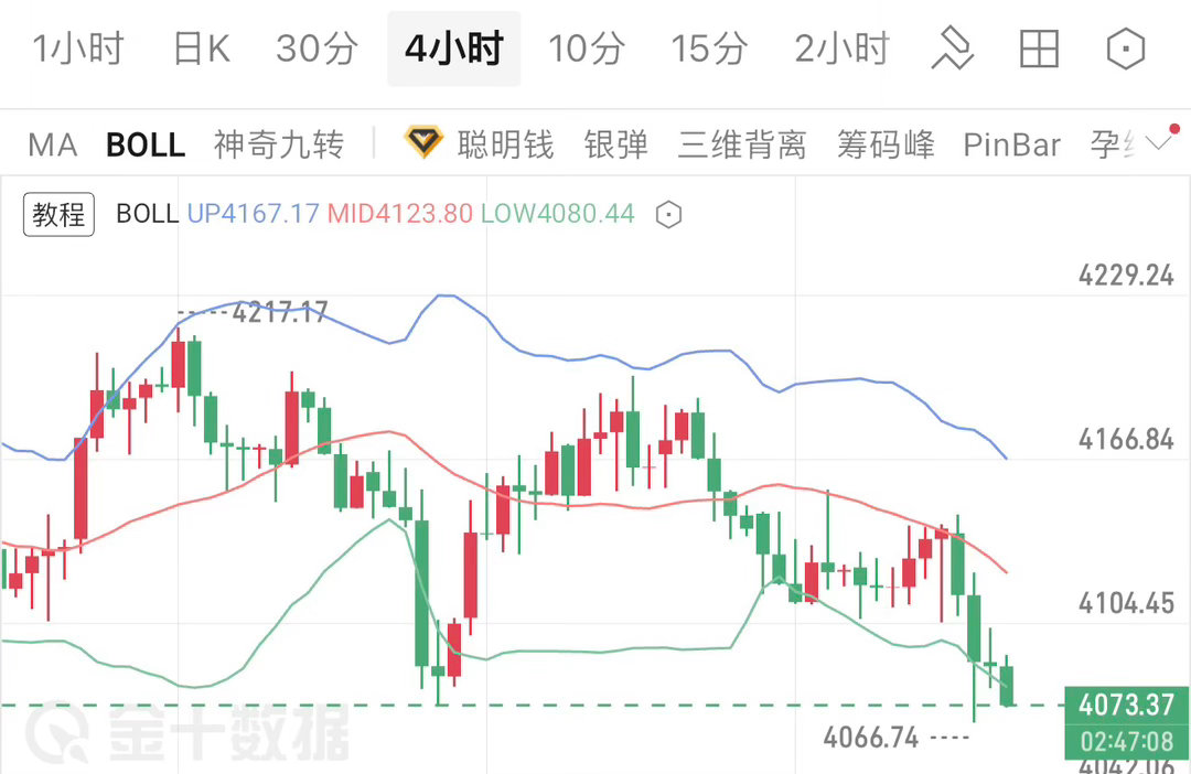 黄金晚间分析及策略从日线技术结构来看，金价仍运行在主要均线下方，MA20已下移至