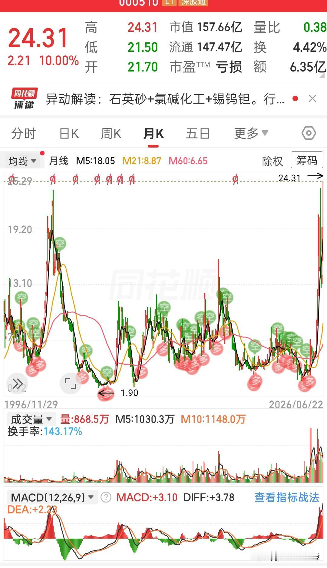这波月线拉升看着太震撼了
 
长期底部磨盘之后，直接一根涨停大阳线拔地而起，单月