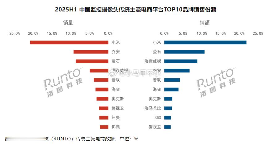小米监控摄像头，销量销额双第一，大幅度领先第二。 ​​​