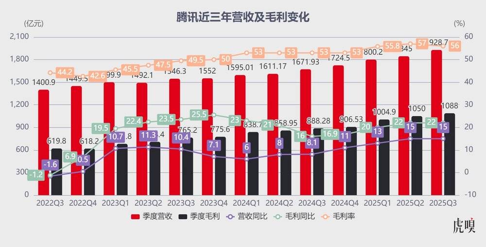 腾讯命门，变了