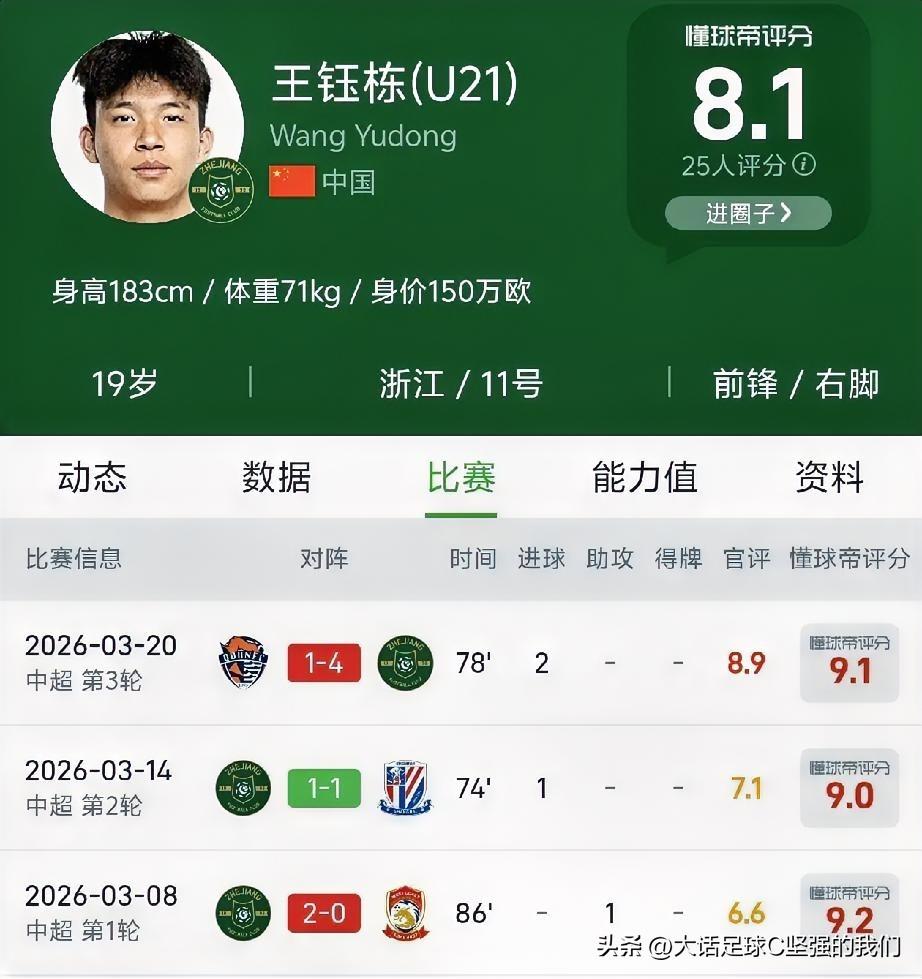 一不小心，领跑中超射手榜！

王钰栋，3场比赛打入3球+1助攻

张玉宁，3场比