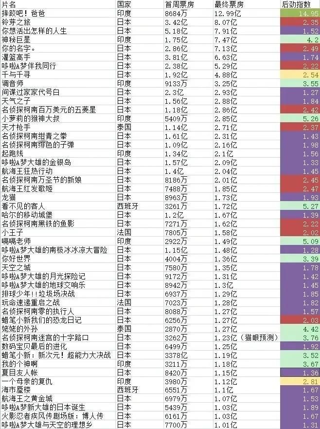 国内1亿以上的非英语进口片，你都看过哪几部？48部电影中有34部来自日本，8部来