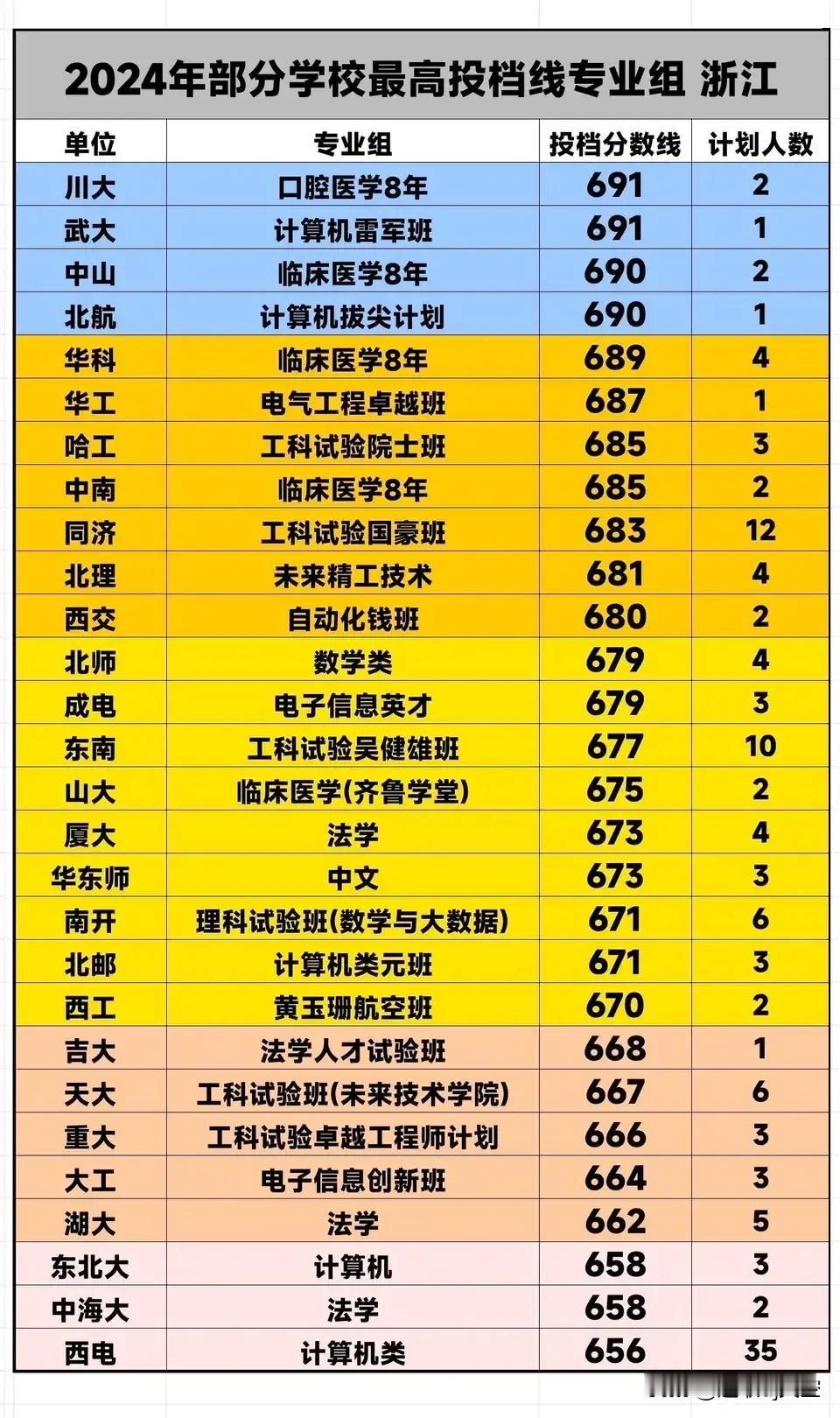 2024浙江高考理科部分高校录取最高分专业组，几乎都是各校本硕博专业比拼，比提档