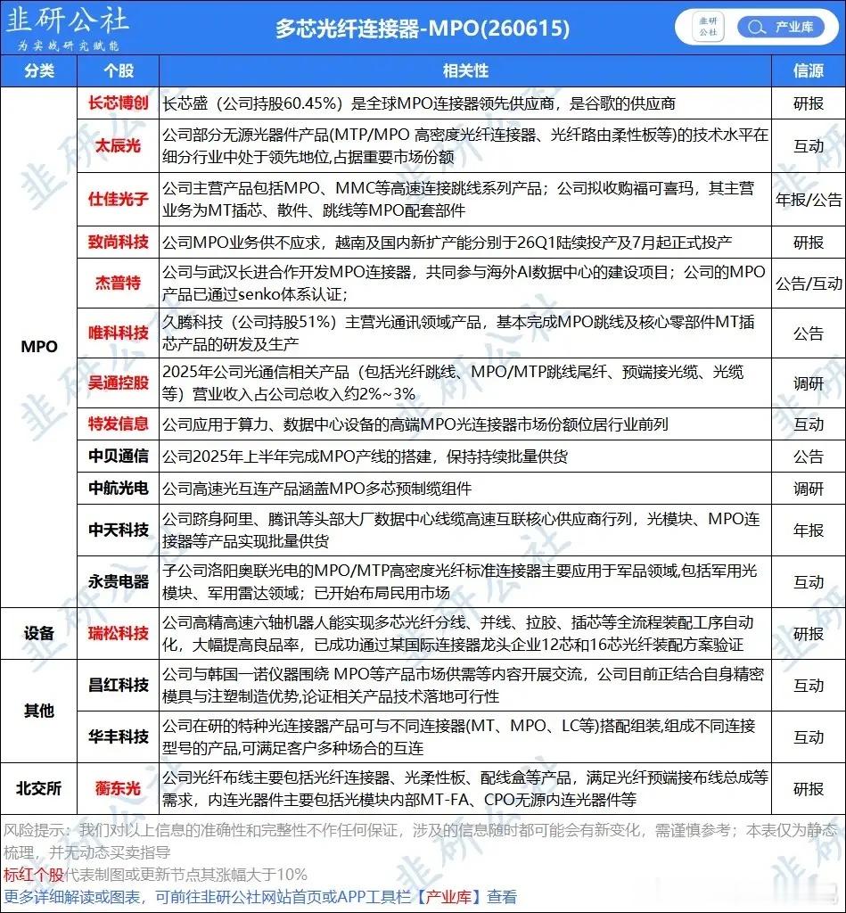 MPO多芯光纤连接器！算力光互连核心标的一、MPO核心厂商长芯盛（长芯博创）、太
