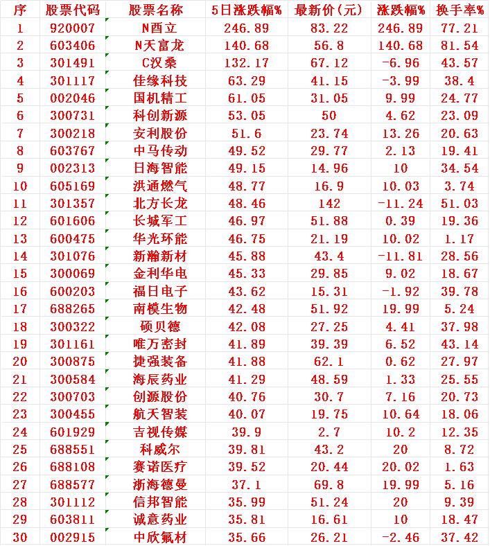 本周，整个市场“涨幅最强”的30名单一览!

序 名称 5日涨跌幅%
1 酉立 