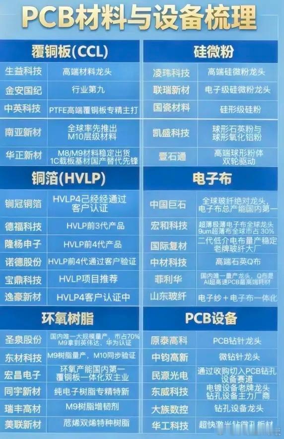 PCB材料9月份主线！9月份主线大概率是PCB材料，目前看非常像，周五大盘大跌的