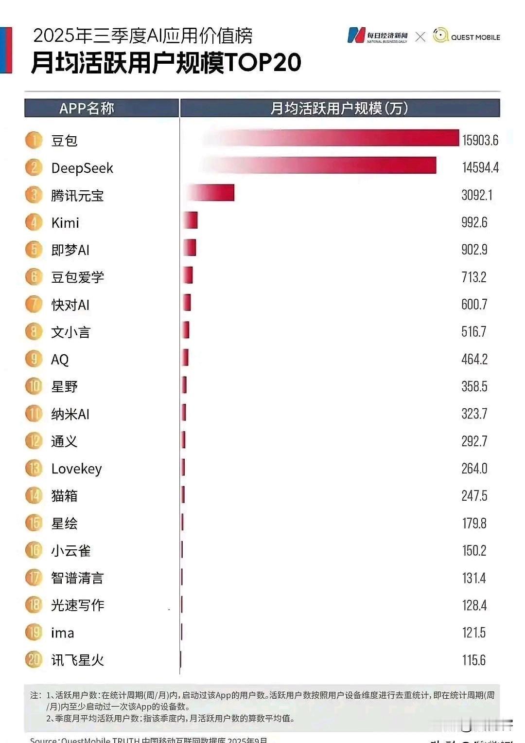 DeepSeek被豆包反超了，原因是什么？