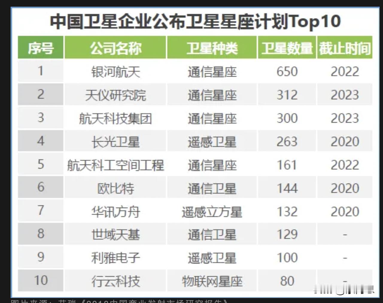 中国有个方向继续赶超美国。马斯克的星链系统算不得什么了。
中国千帆星座”首批组网