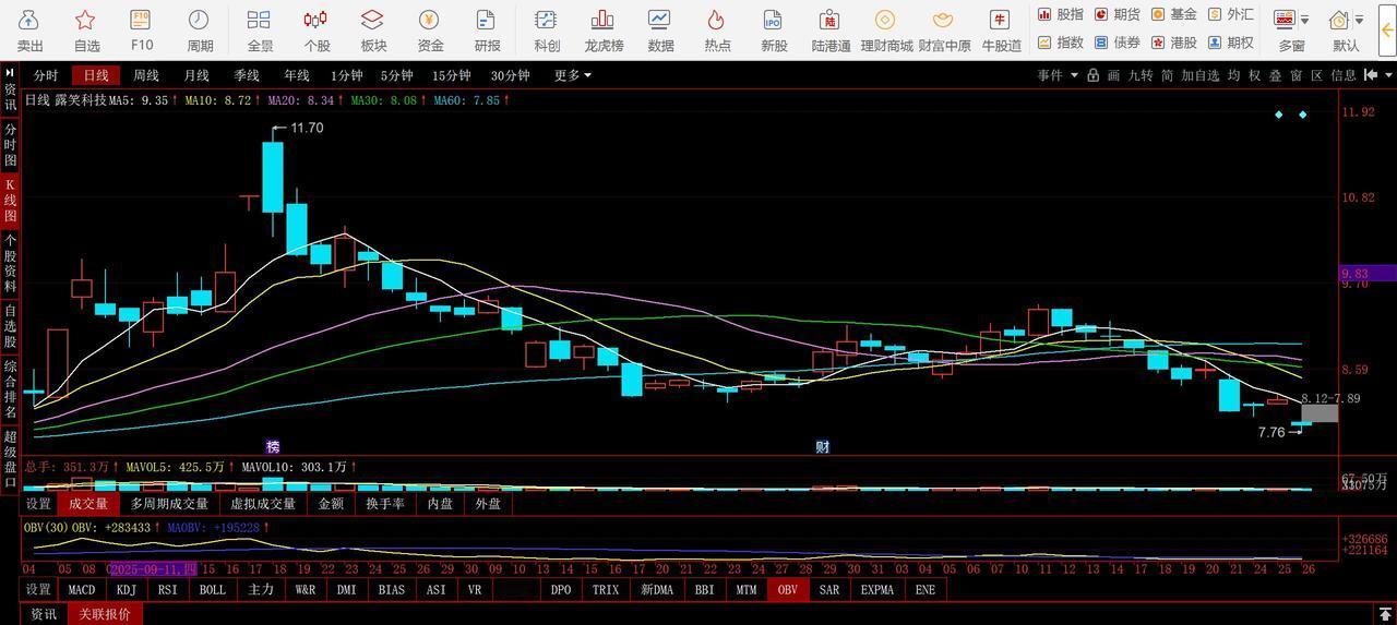 【A股】一纸公司减持公告，露笑科技直接打出近期新低！

由此看来，大股东减持，对
