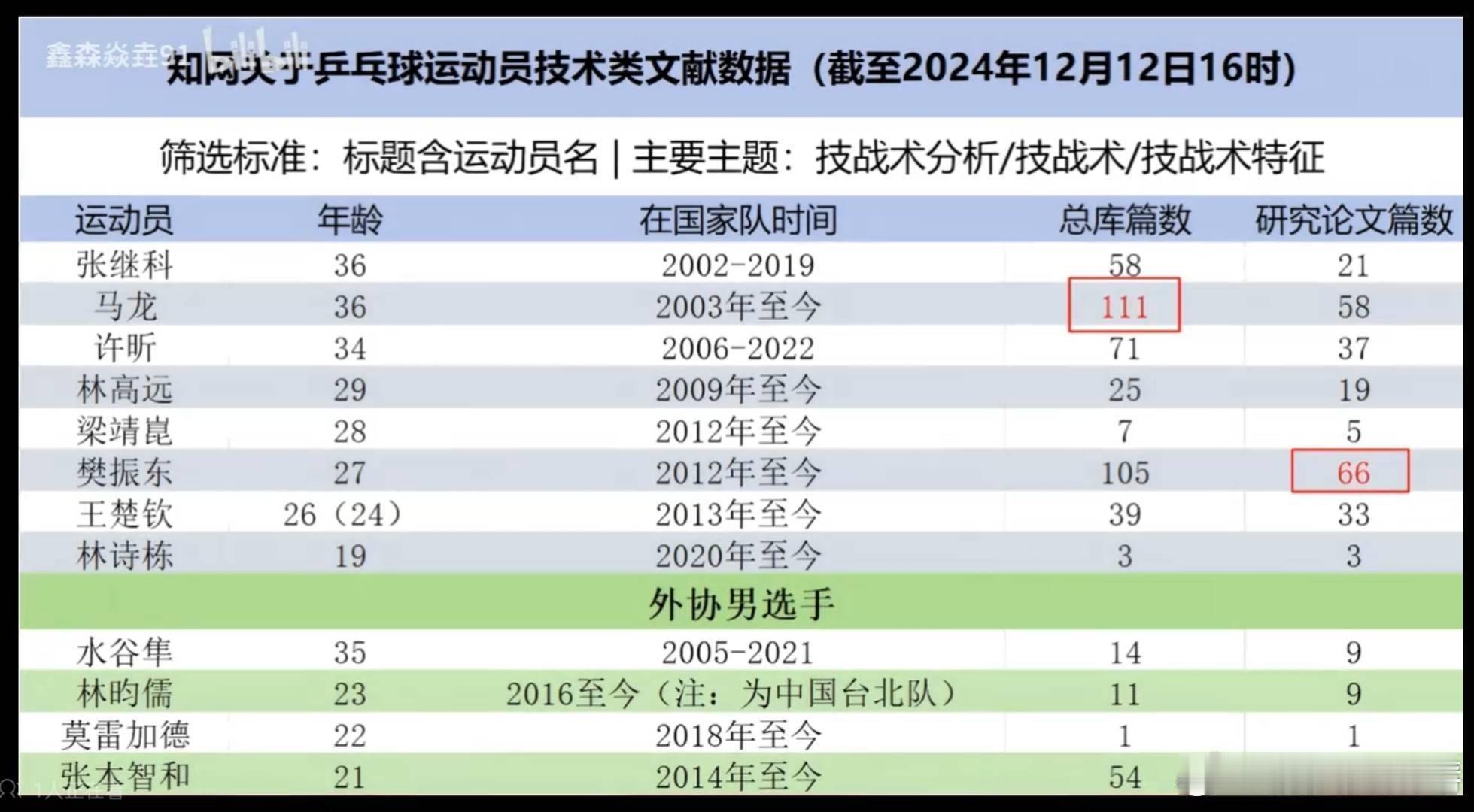 林昀儒硕士论文分析樊振东 不用研究了，外协打不穿的中国运动员樊振东已经被自己人踢