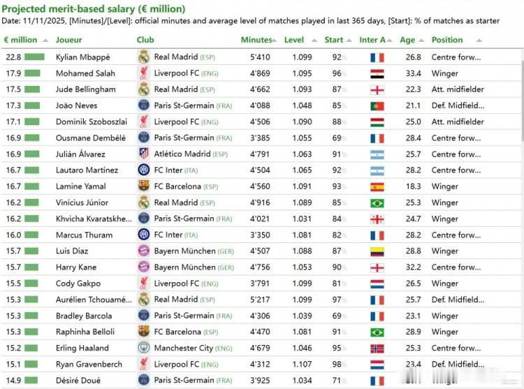 CIES球员应得最高年薪排行：1、姆巴佩（皇马）：2280万欧元2、萨拉赫（利物