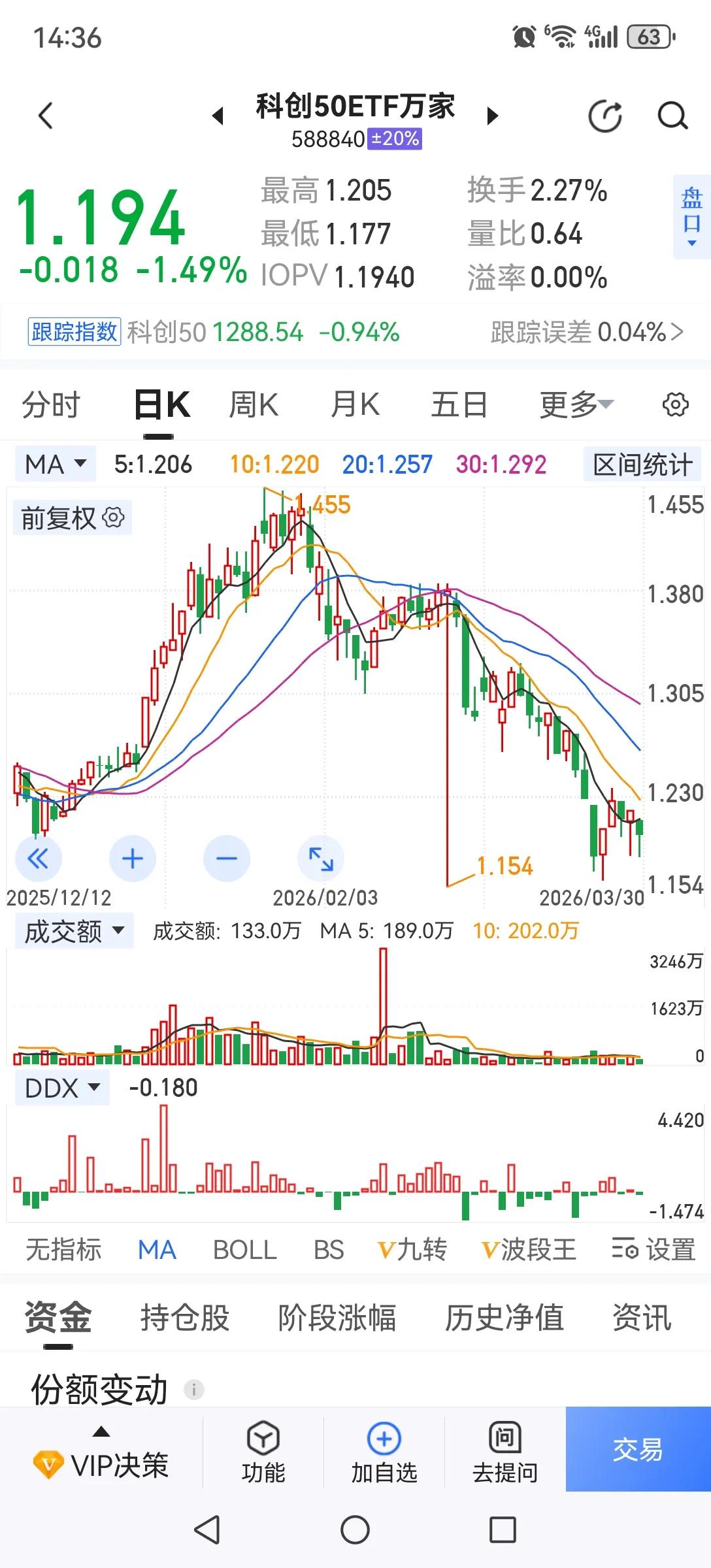 还有人叫你买科技股，你就远离他。估值都炒这么高了，还让人去接盘吗？科技本来就是烧