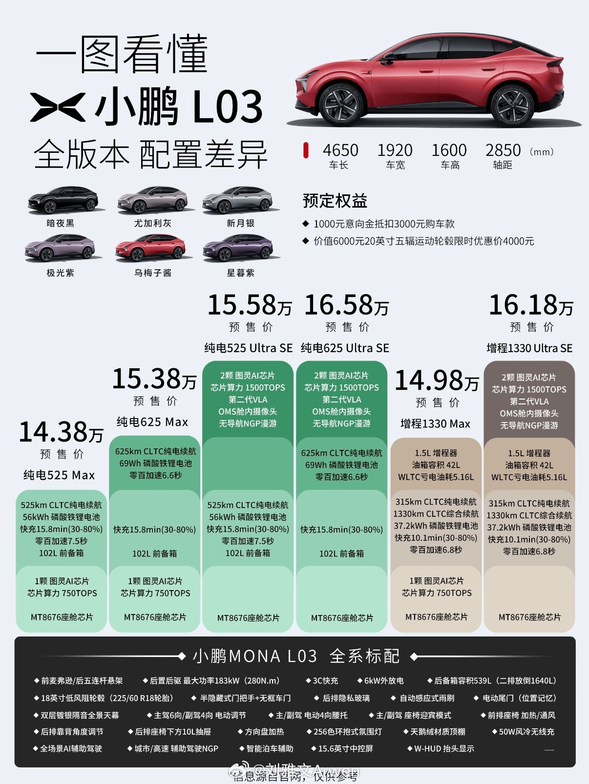 小鹏MONAL03对标30万级开发小鹏MONA L03预售14.38万元起小鹏M