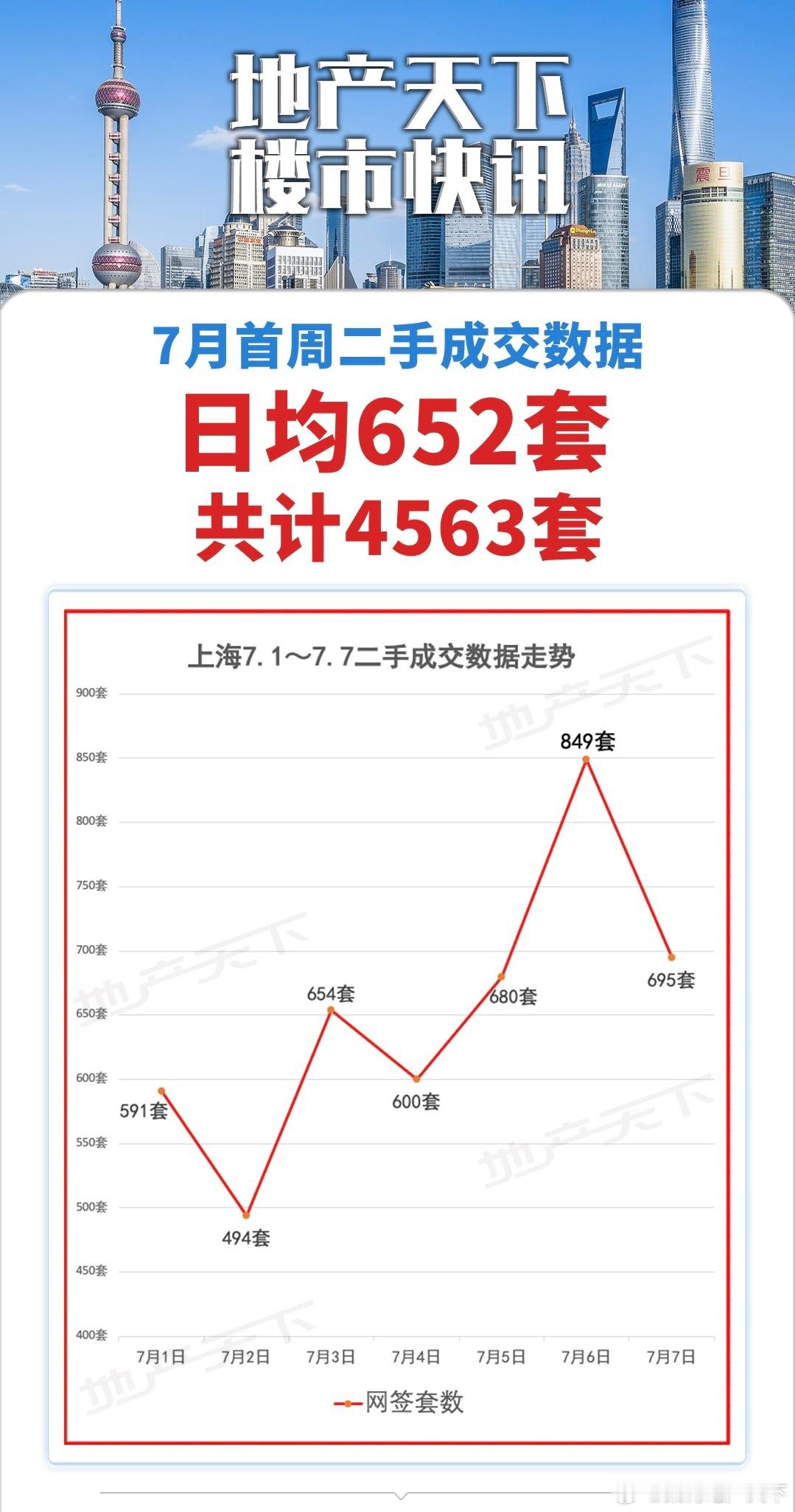 七月第一周，二手交易量回落明显，看看7到8yue成交量能否维持1.5-1.8w套