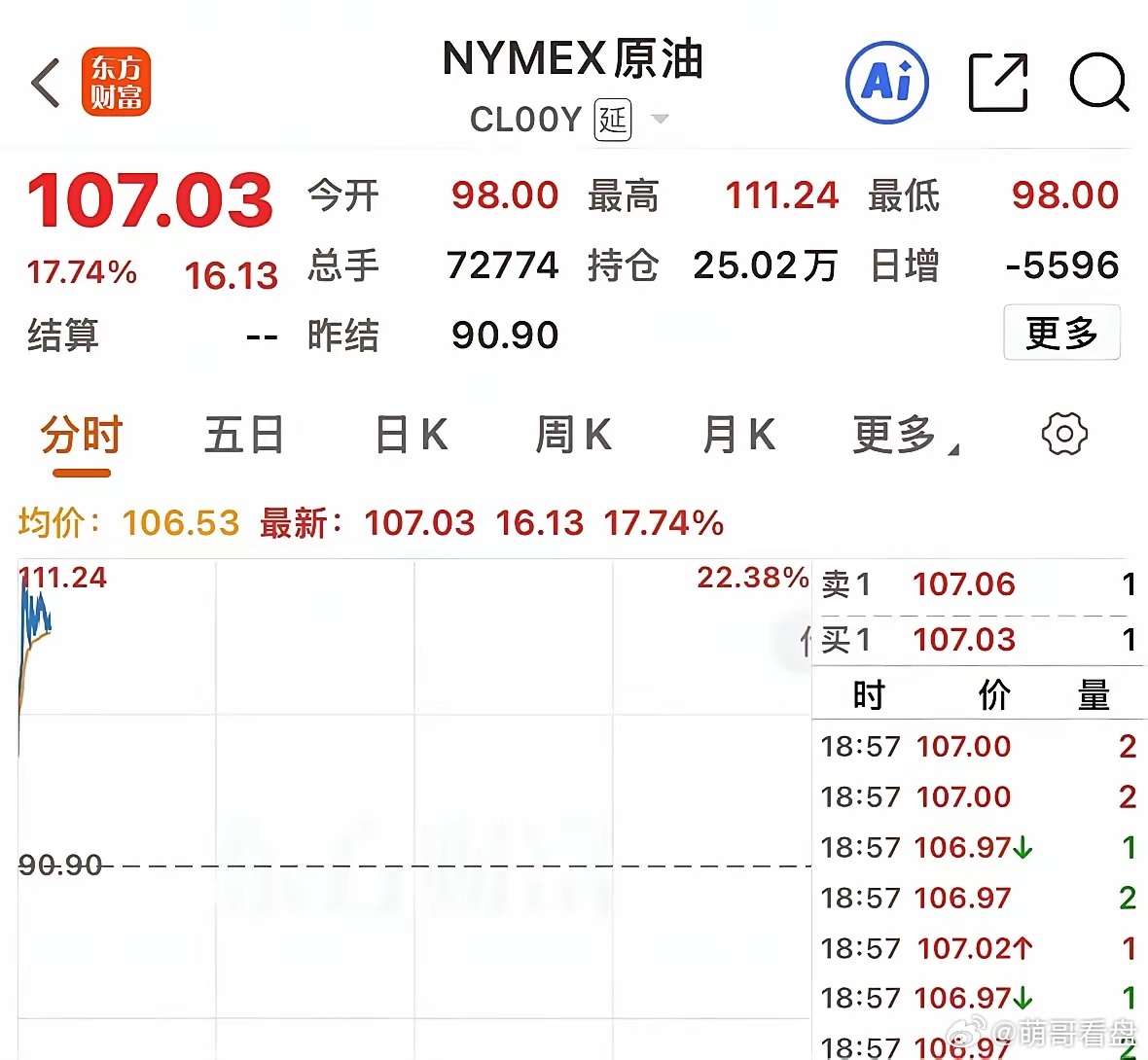 刚刚暴涨22%，国际原油开盘突破110美元/桶，今天A股怎么走？中东一“卡脖子”