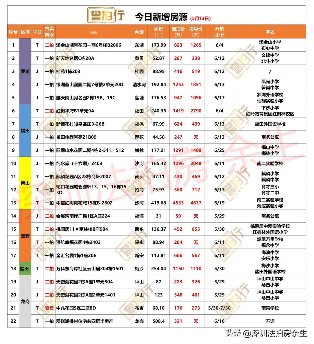 深圳法拍房：今日新增，很多好房……
1、今日新增22套，一拍14套，二拍7套，变