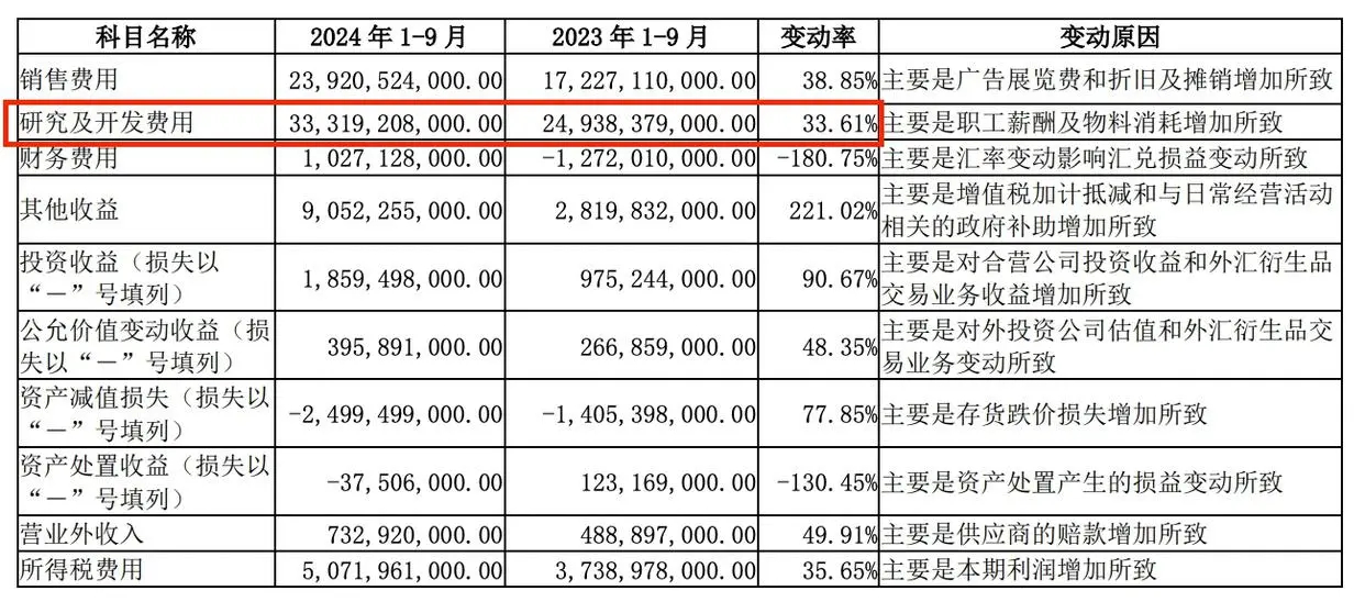 历史性时刻，今年第三季度，比亚迪实现营收2011.25亿元，超同期特斯拉的251