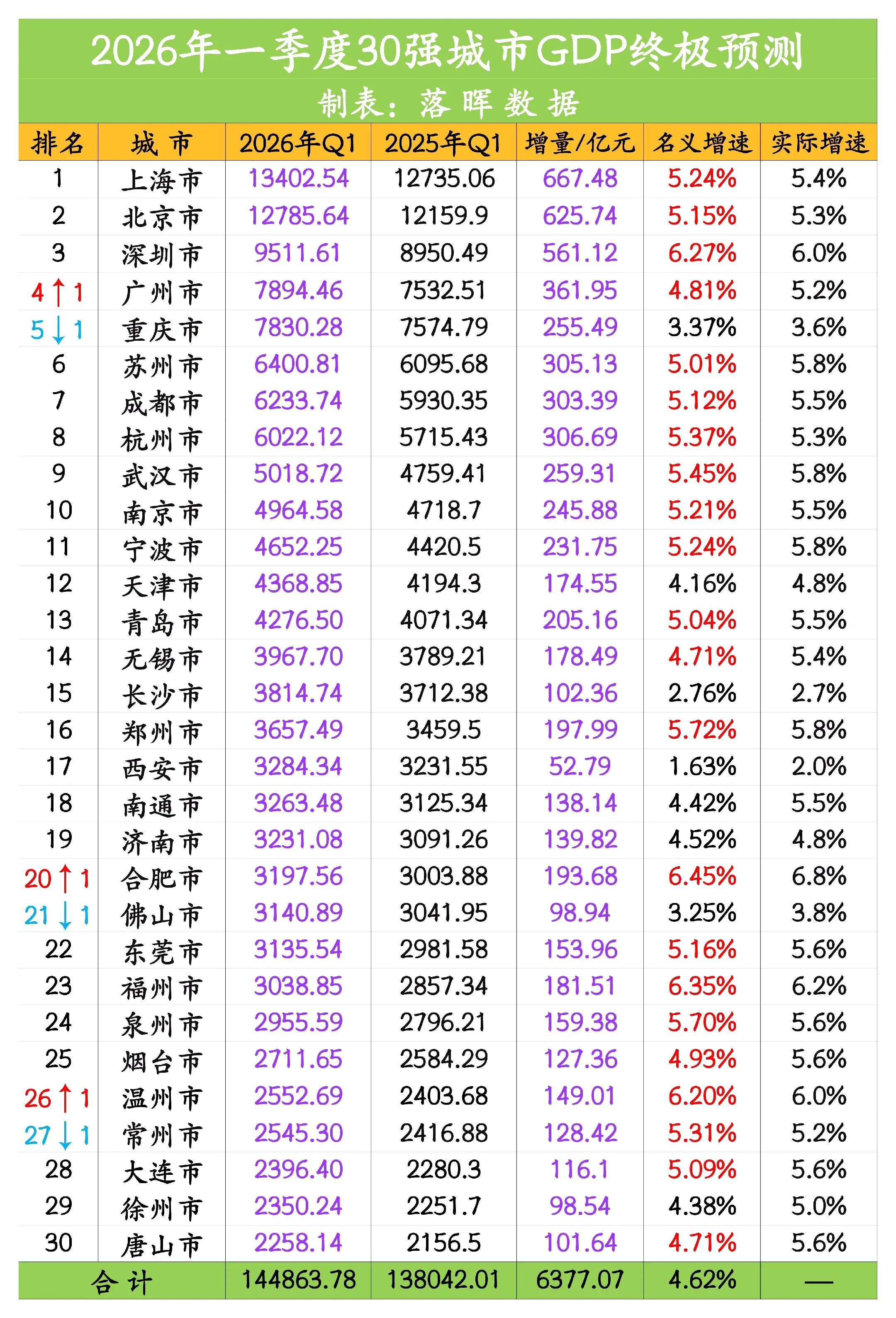 2026年一季度万亿城市GDP最终预测：广州重回第四城，合肥拿下增速桂冠