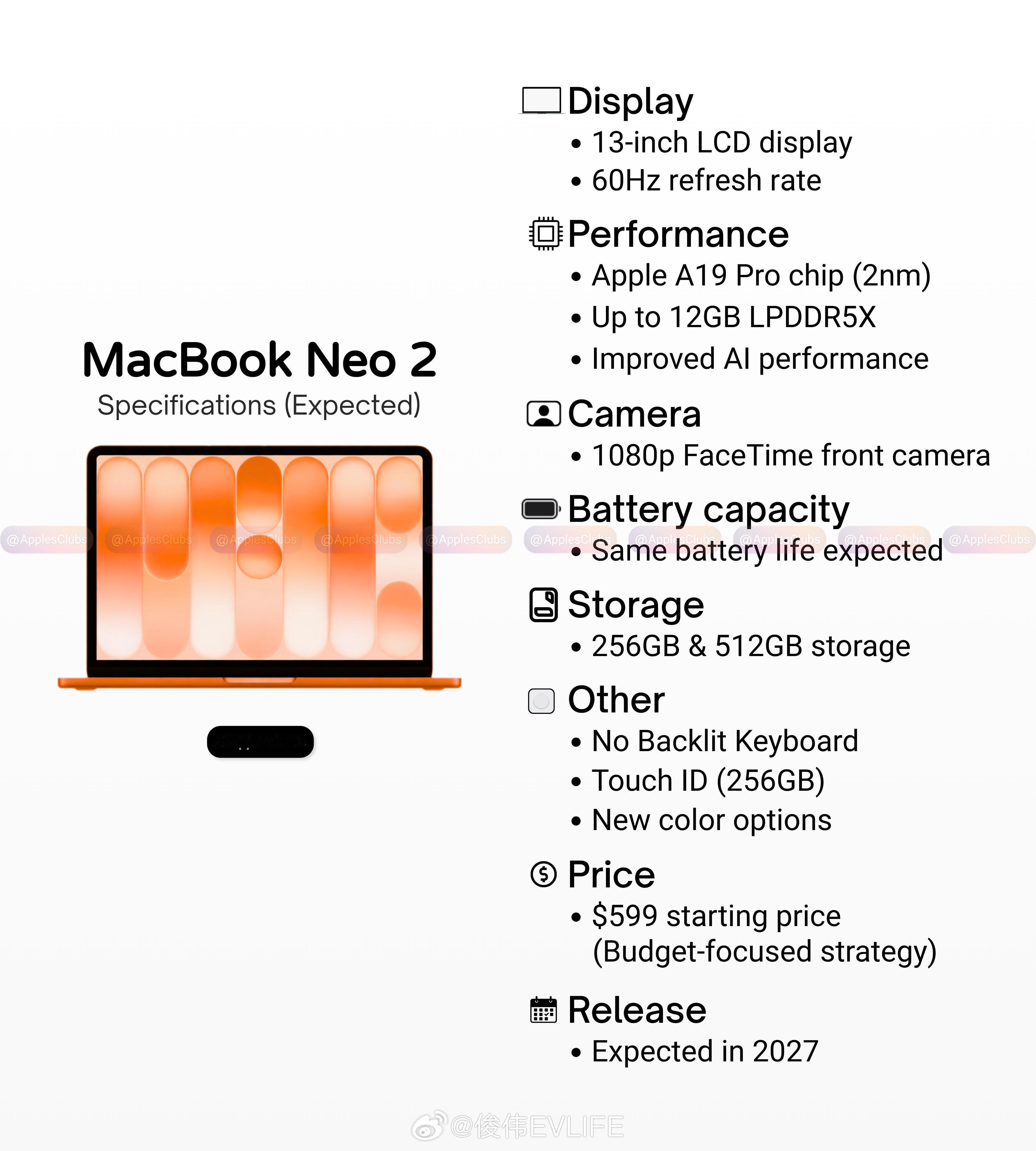 MacBook Neo卖的太火爆，导致第二代已经被提上日程，据说这次会用上A19