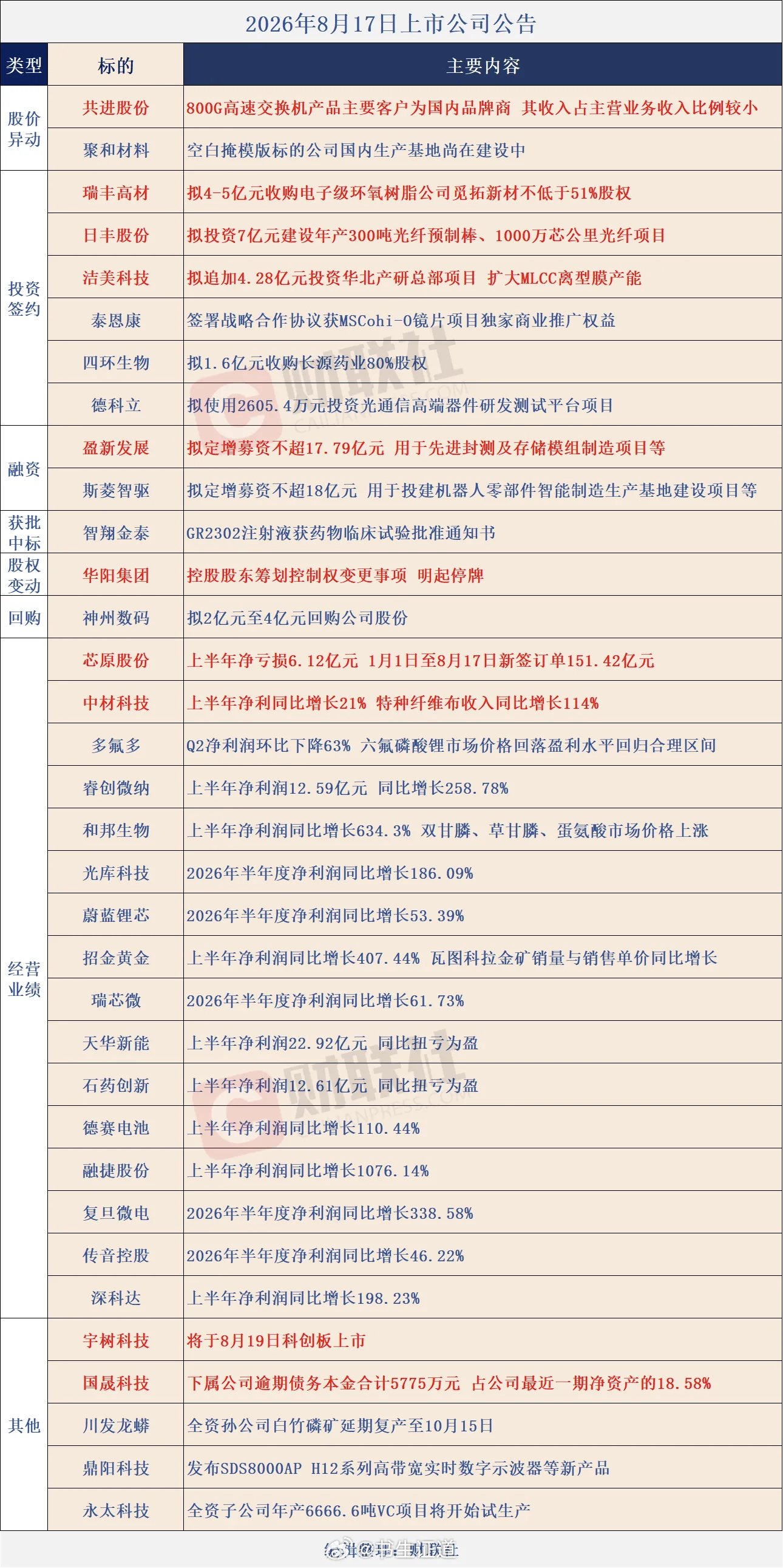 个股公告大全 