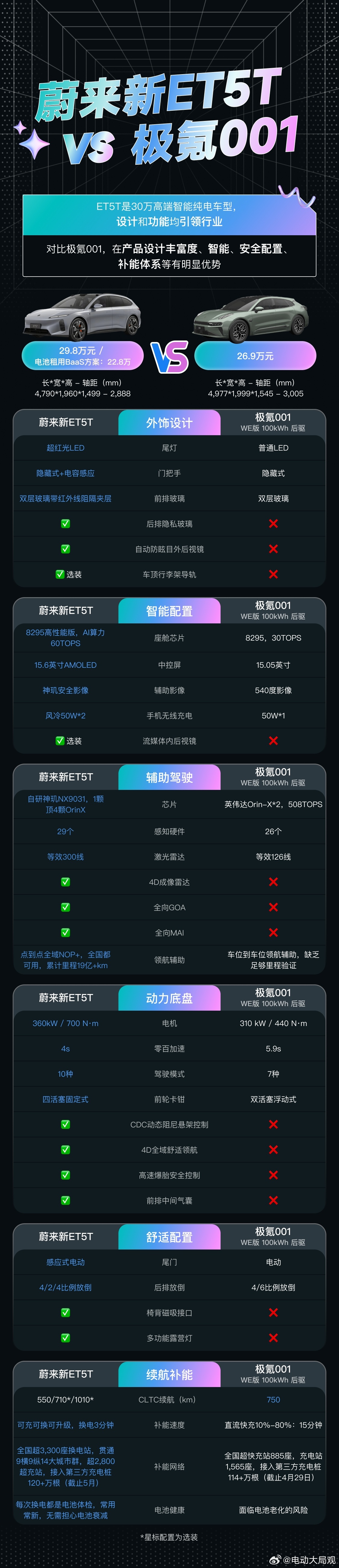 听说还有人在怀疑ET5T的旅行车王者地位？?浅浅对比一下，让你知道什么叫秒杀[爱