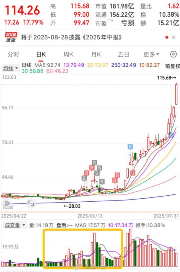 a股 启动前的成交量。除此之外，要深刻理解上涨逻辑，获得了“非共识”信息差。不然