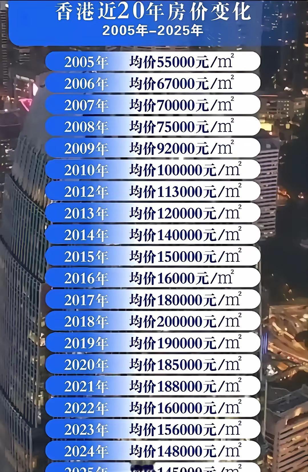 香港近 20 年房价变化，2018 年是巅峰期，达到 20 万元/平米！

大家