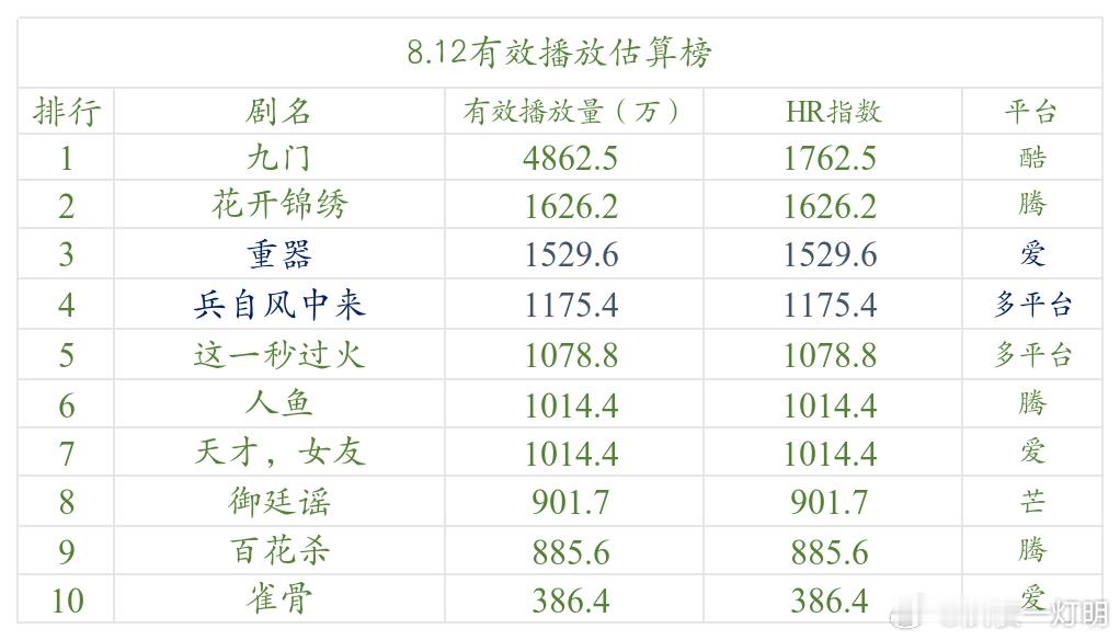 今日数据分析 《九门》HR几乎呈一条直线，没有大的变动，但引流正在逐日微量下降，